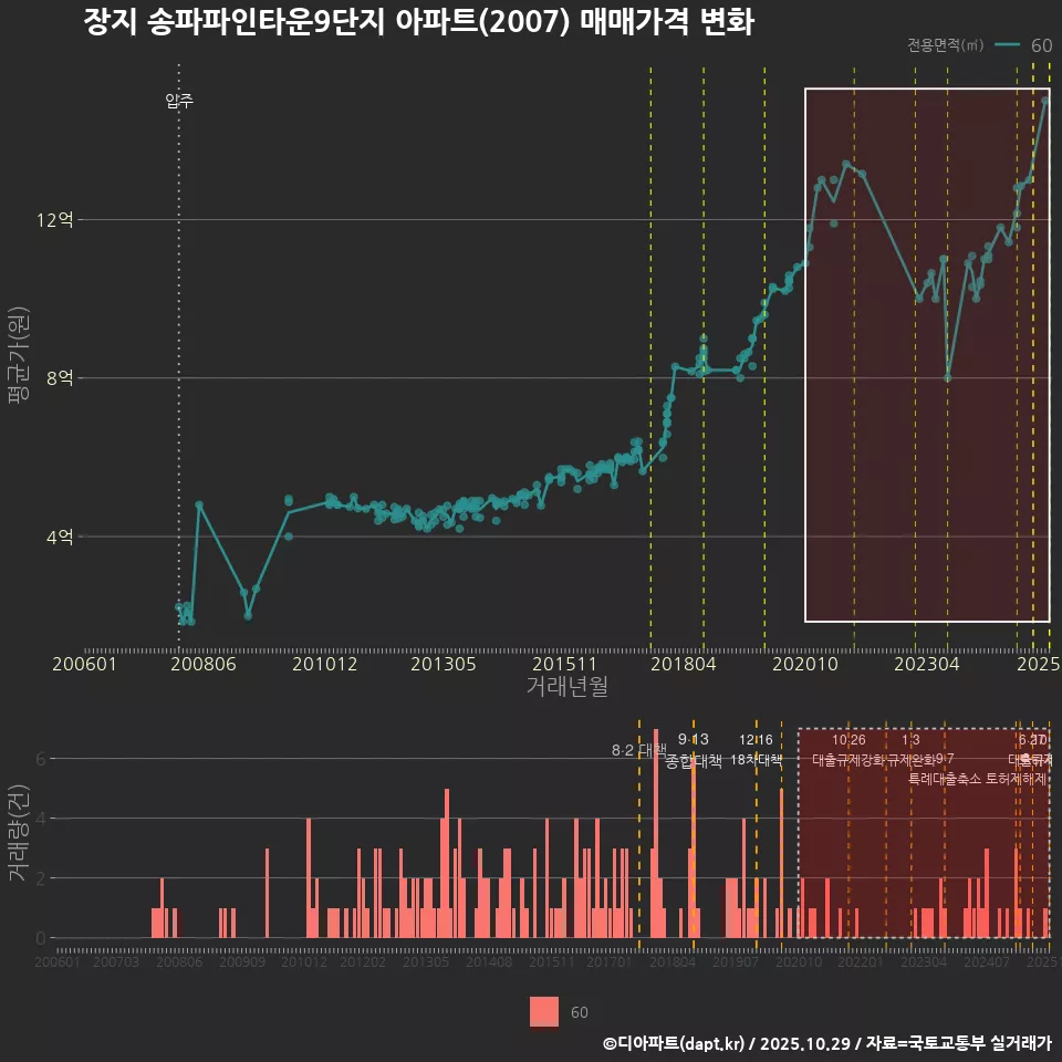 장지 송파파인타운9단지 아파트(2007) 매매가격 변화