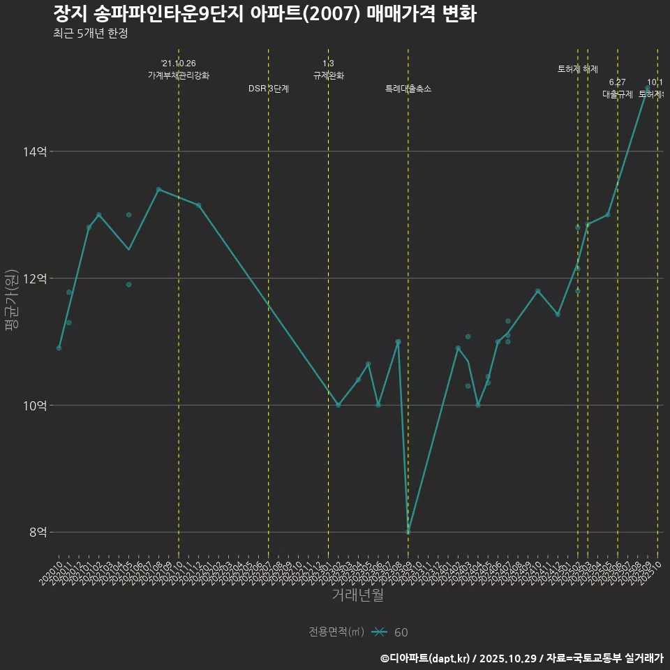 장지 송파파인타운9단지 아파트(2007) 매매가격 변화