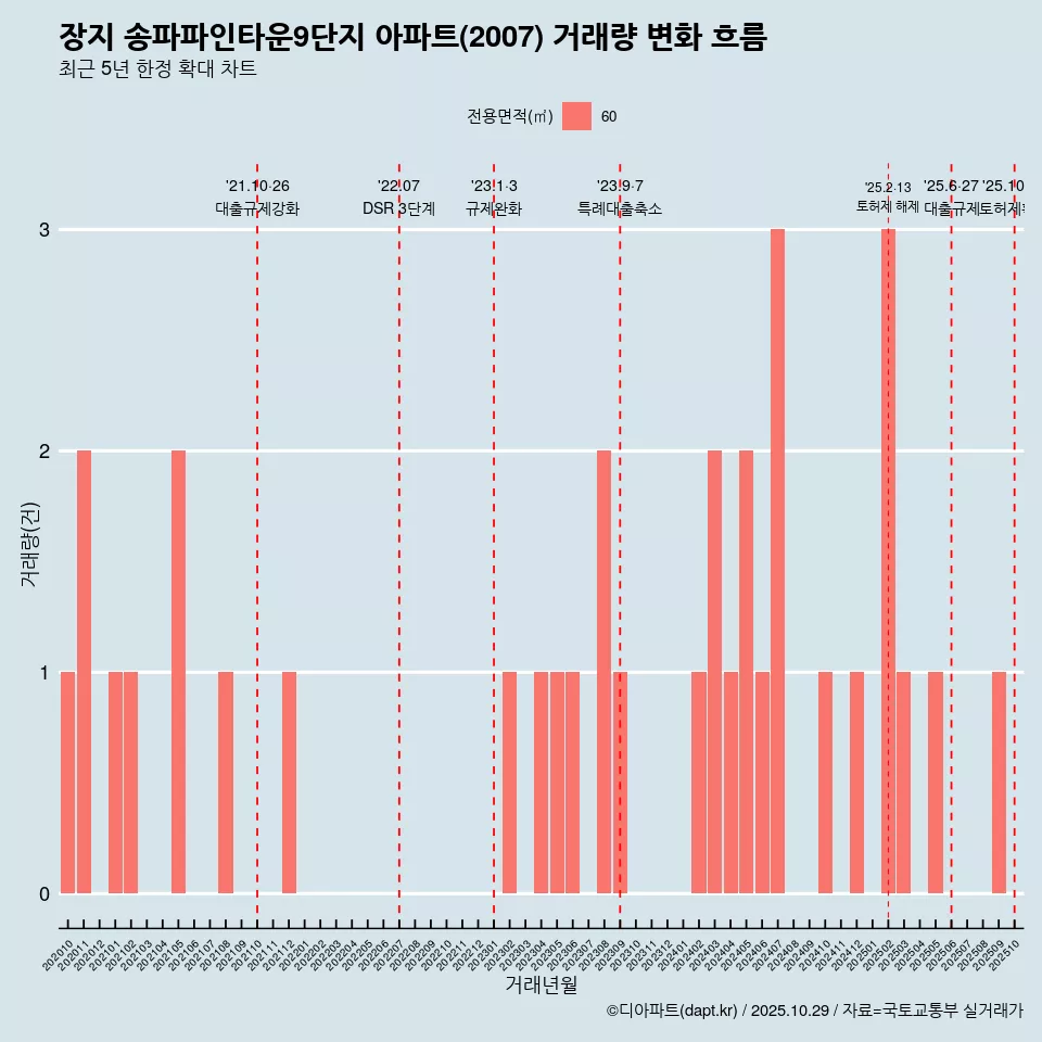 장지 송파파인타운9단지 아파트(2007) 거래량 변화 흐름