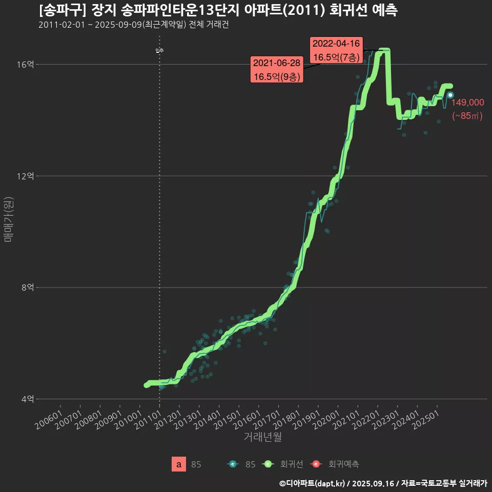 [송파구] 장지 송파파인타운13단지 아파트(2011) 회귀선 예측