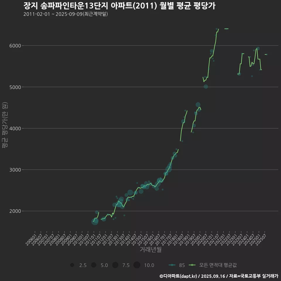 장지 송파파인타운13단지 아파트(2011) 월별 평균 평당가