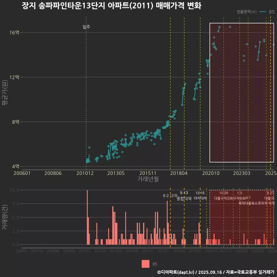 장지 송파파인타운13단지 아파트(2011) 매매가격 변화