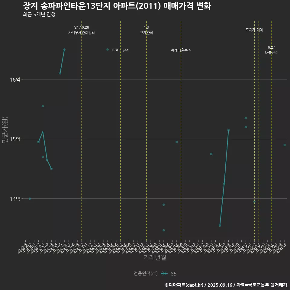 장지 송파파인타운13단지 아파트(2011) 매매가격 변화
