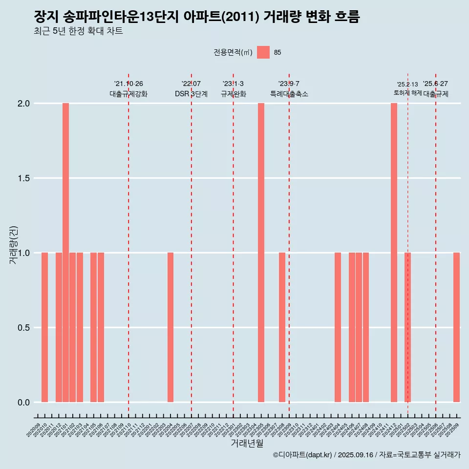 장지 송파파인타운13단지 아파트(2011) 거래량 변화 흐름