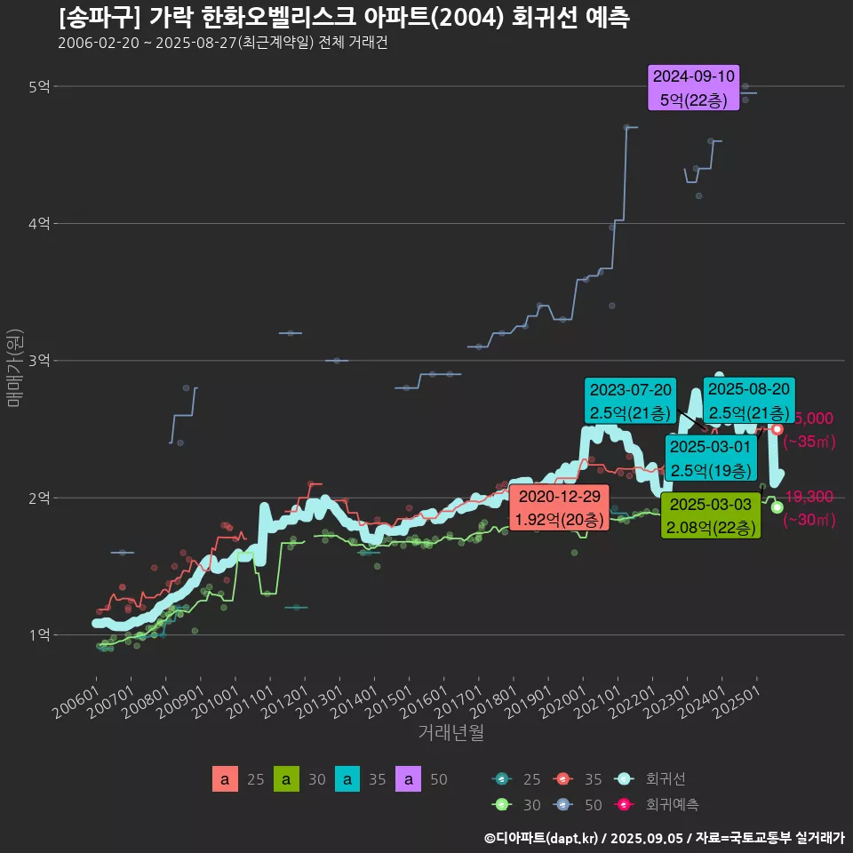 [송파구] 가락 한화오벨리스크 아파트(2004) 회귀선 예측