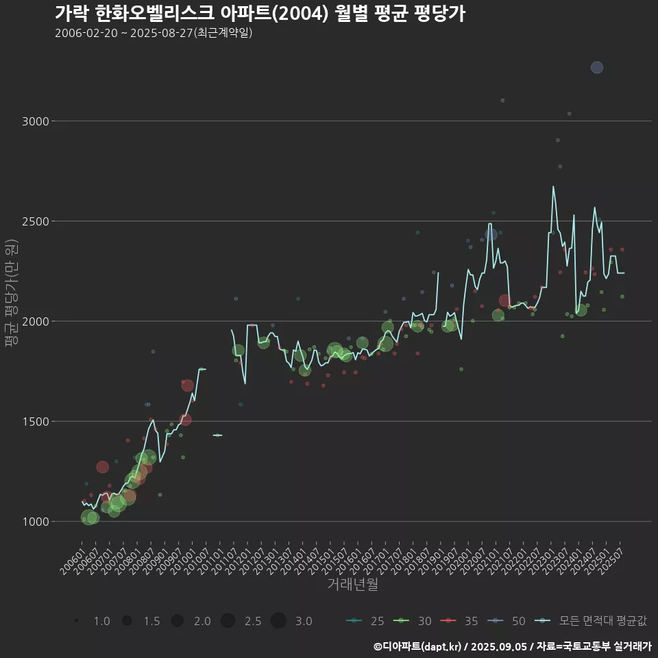 가락 한화오벨리스크 아파트(2004) 월별 평균 평당가