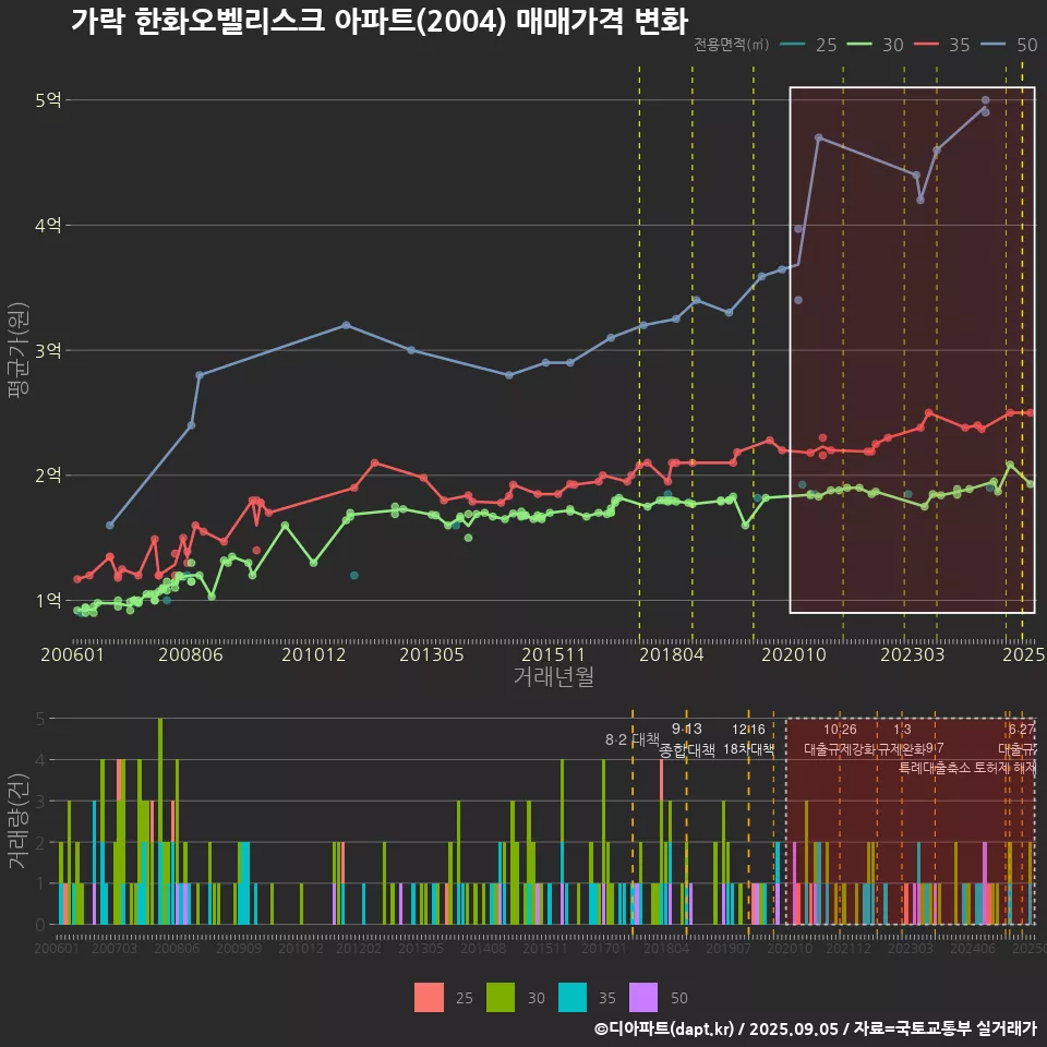 가락 한화오벨리스크 아파트(2004) 매매가격 변화