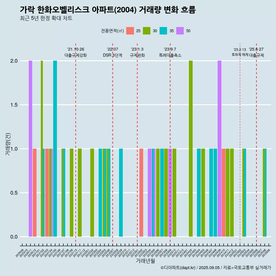 가락 한화오벨리스크 아파트(2004) 거래량 변화 흐름