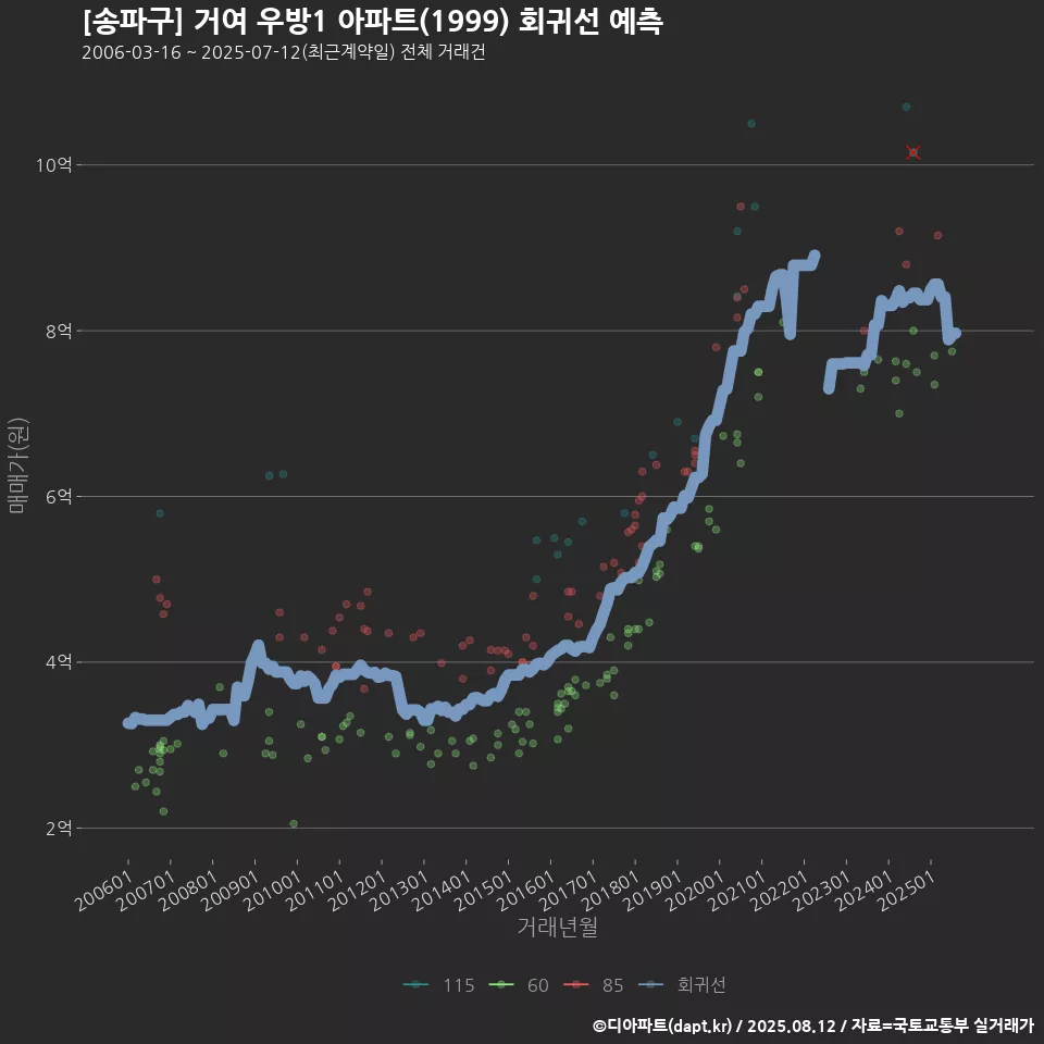 [송파구] 거여 우방1 아파트(1999) 회귀선 예측