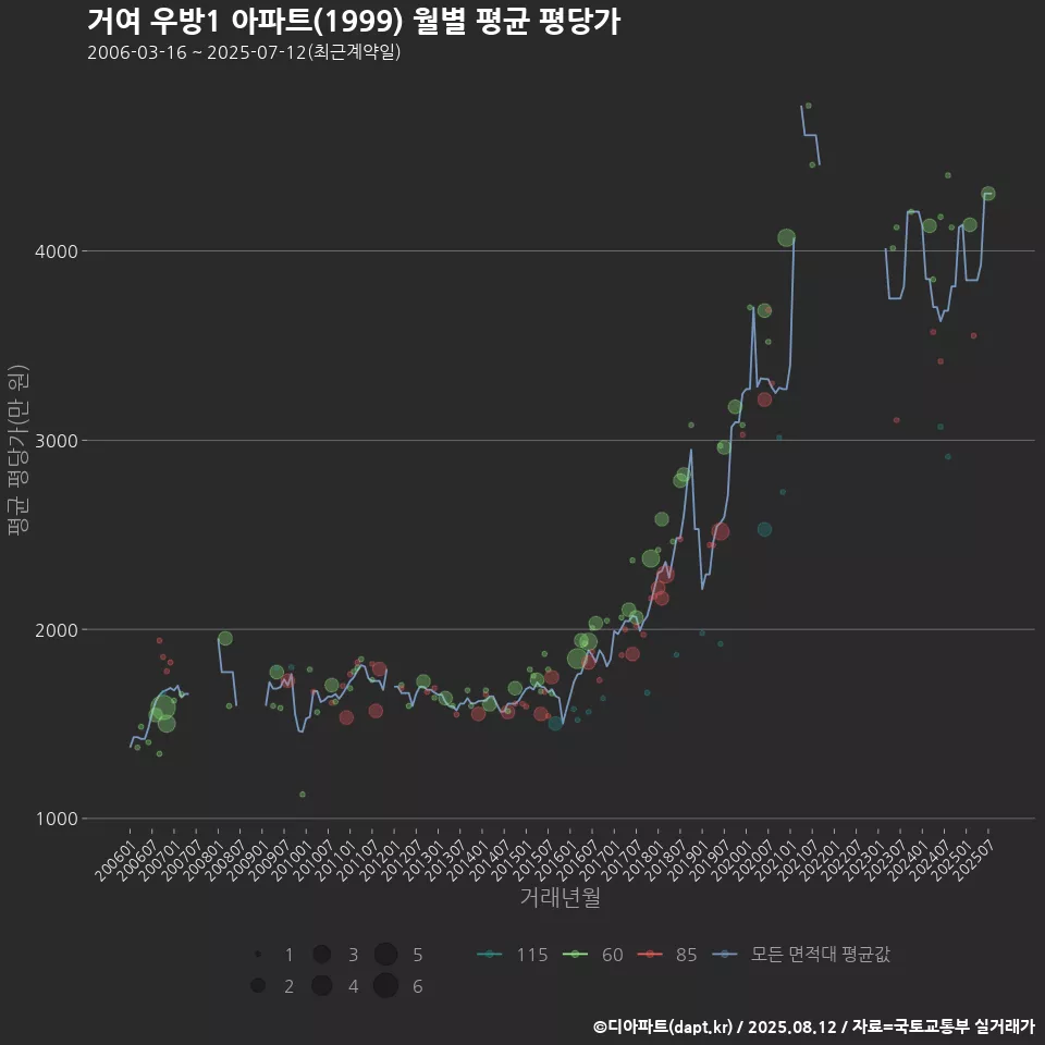 거여 우방1 아파트(1999) 월별 평균 평당가