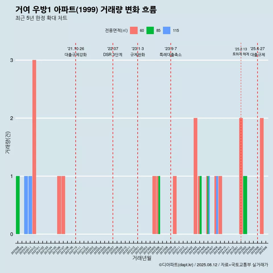 거여 우방1 아파트(1999) 거래량 변화 흐름