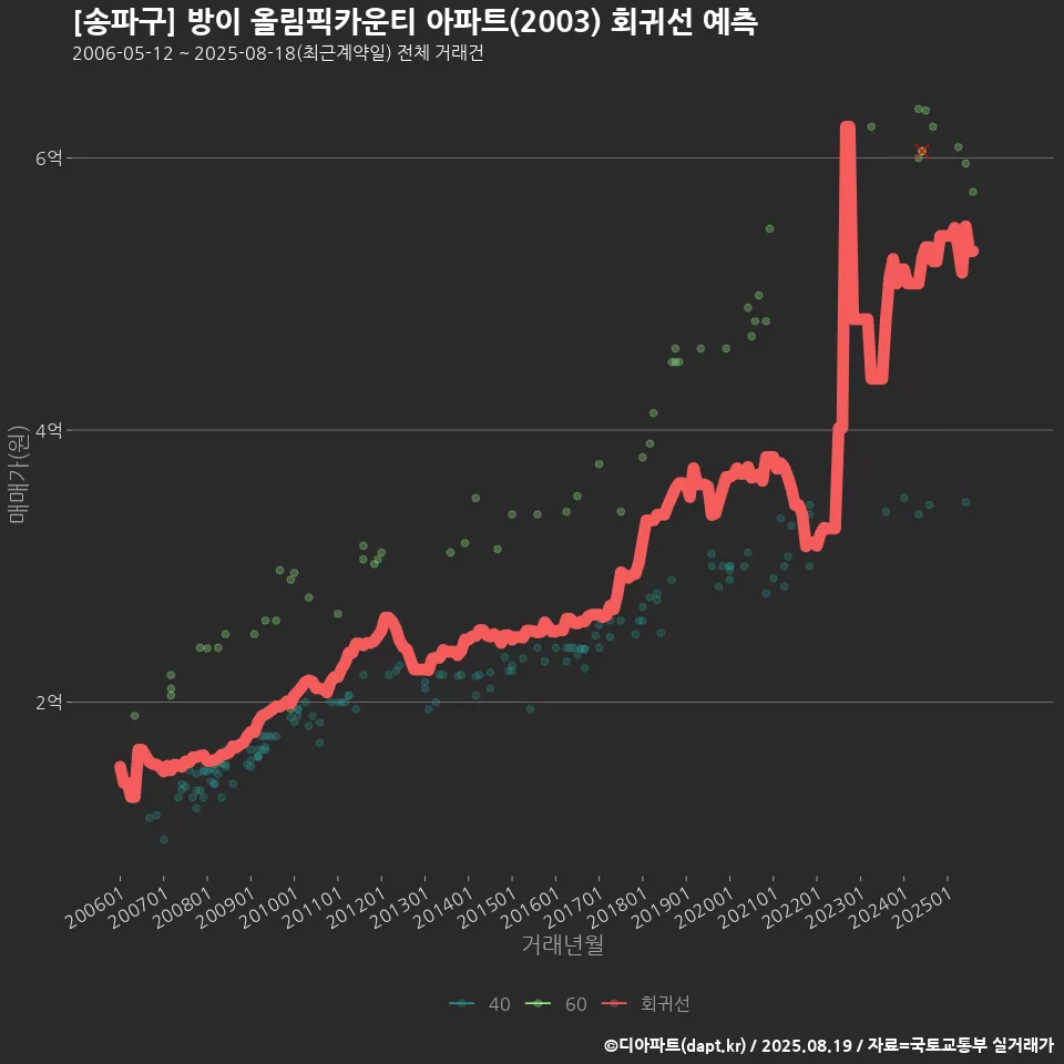 [송파구] 방이 올림픽카운티 아파트(2003) 회귀선 예측