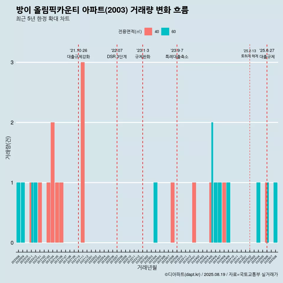 방이 올림픽카운티 아파트(2003) 거래량 변화 흐름