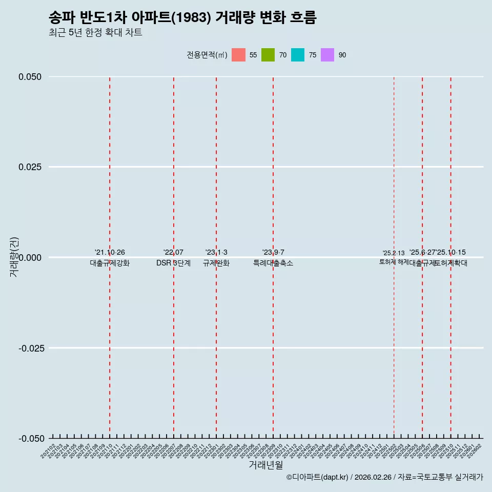 송파 반도1차 아파트(1983) 거래량 변화 흐름