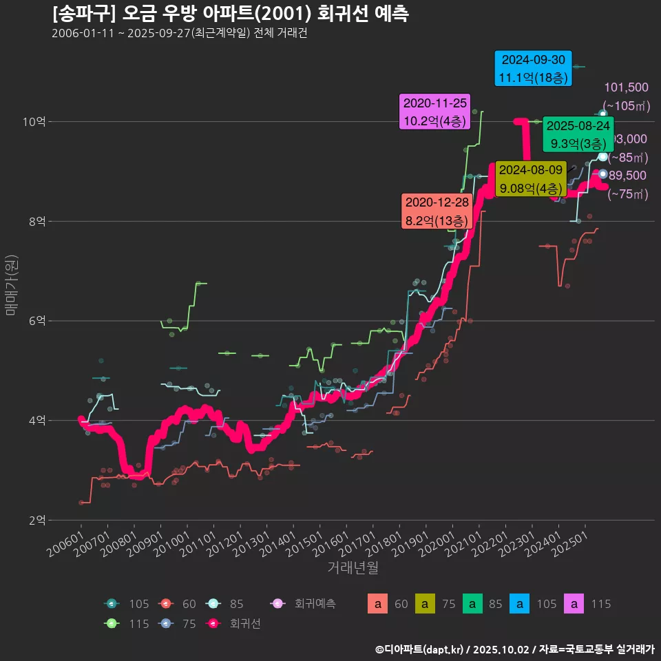 [송파구] 오금 우방 아파트(2001) 회귀선 예측
