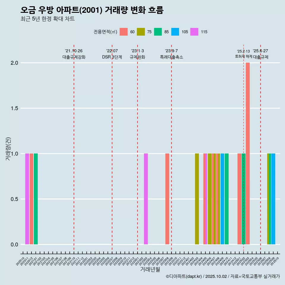 오금 우방 아파트(2001) 거래량 변화 흐름