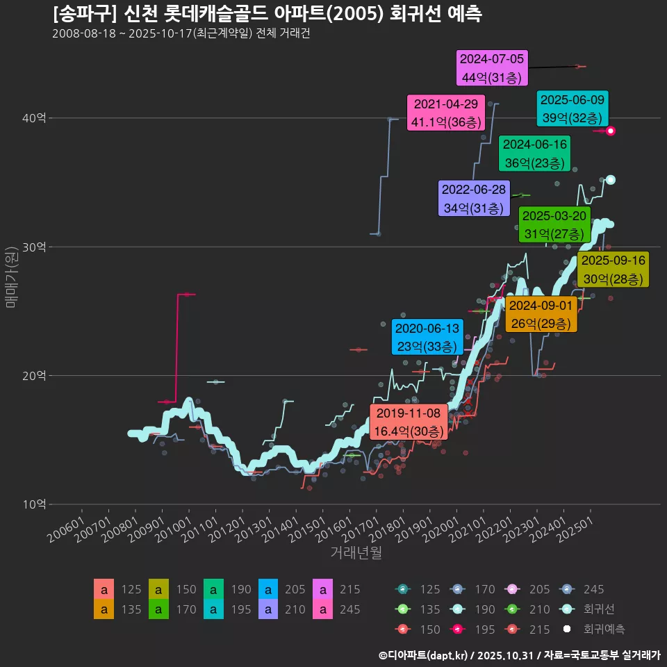 [송파구] 신천 롯데캐슬골드 아파트(2005) 회귀선 예측