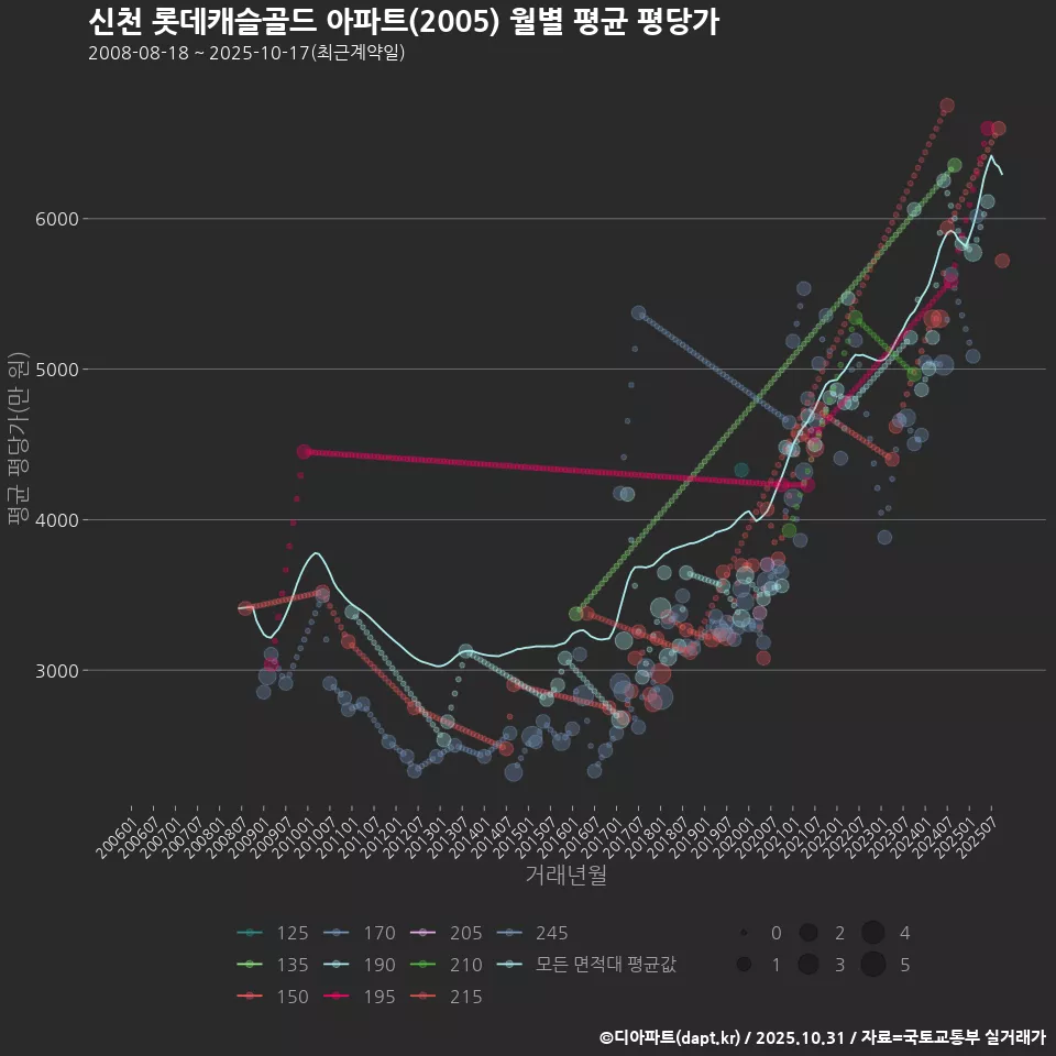 신천 롯데캐슬골드 아파트(2005) 월별 평균 평당가