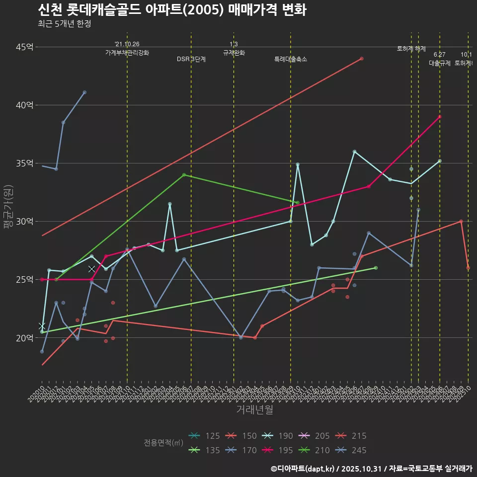 신천 롯데캐슬골드 아파트(2005) 매매가격 변화