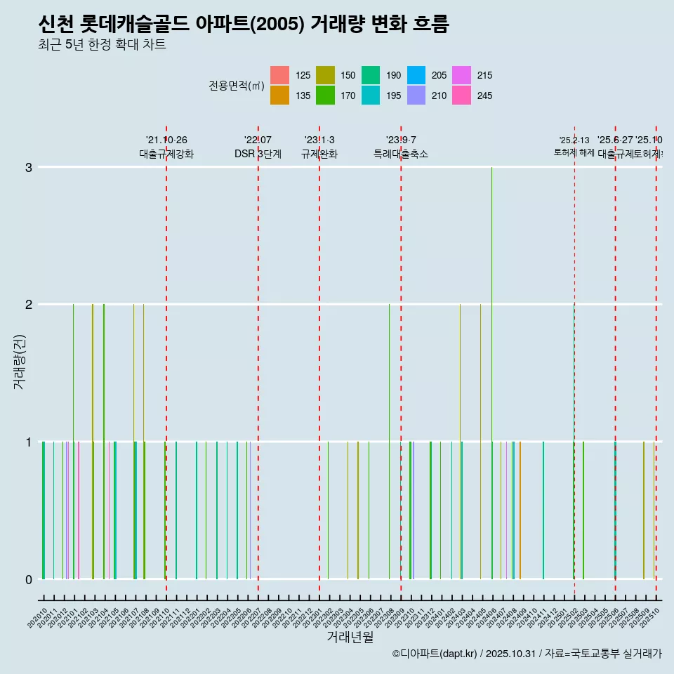 신천 롯데캐슬골드 아파트(2005) 거래량 변화 흐름