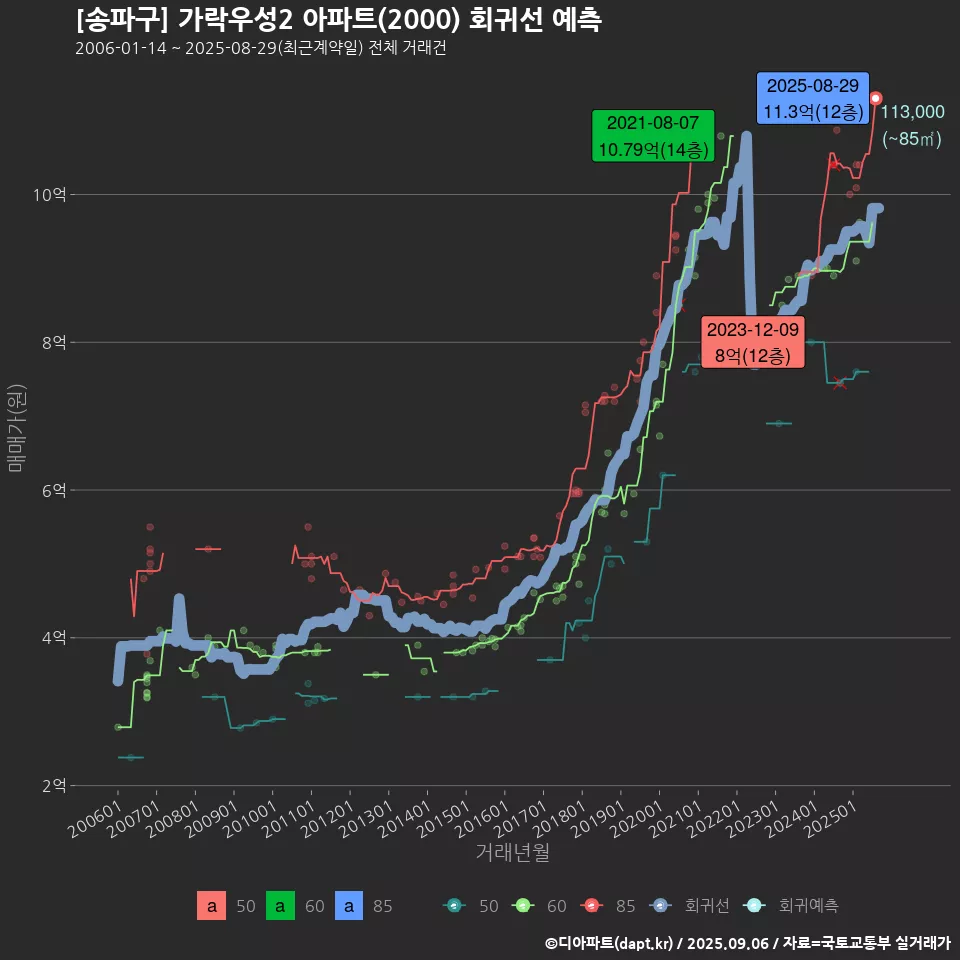 [송파구] 가락우성2 아파트(2000) 회귀선 예측