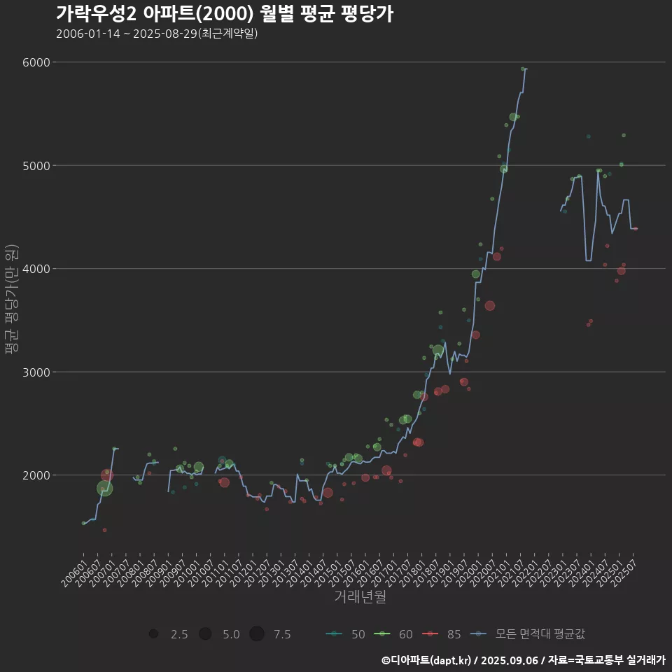 가락우성2 아파트(2000) 월별 평균 평당가