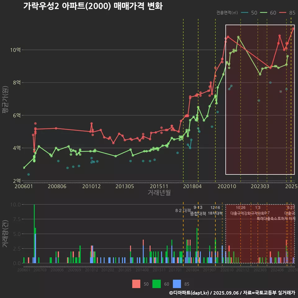가락우성2 아파트(2000) 매매가격 변화