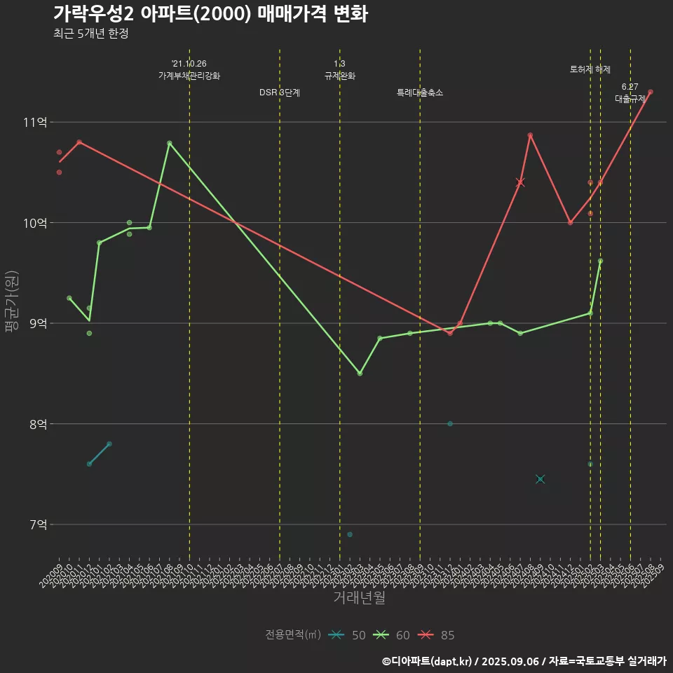 가락우성2 아파트(2000) 매매가격 변화