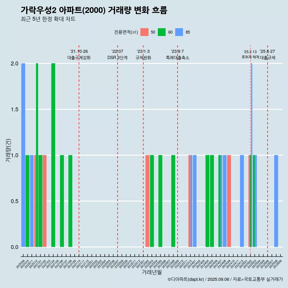 가락우성2 아파트(2000) 거래량 변화 흐름