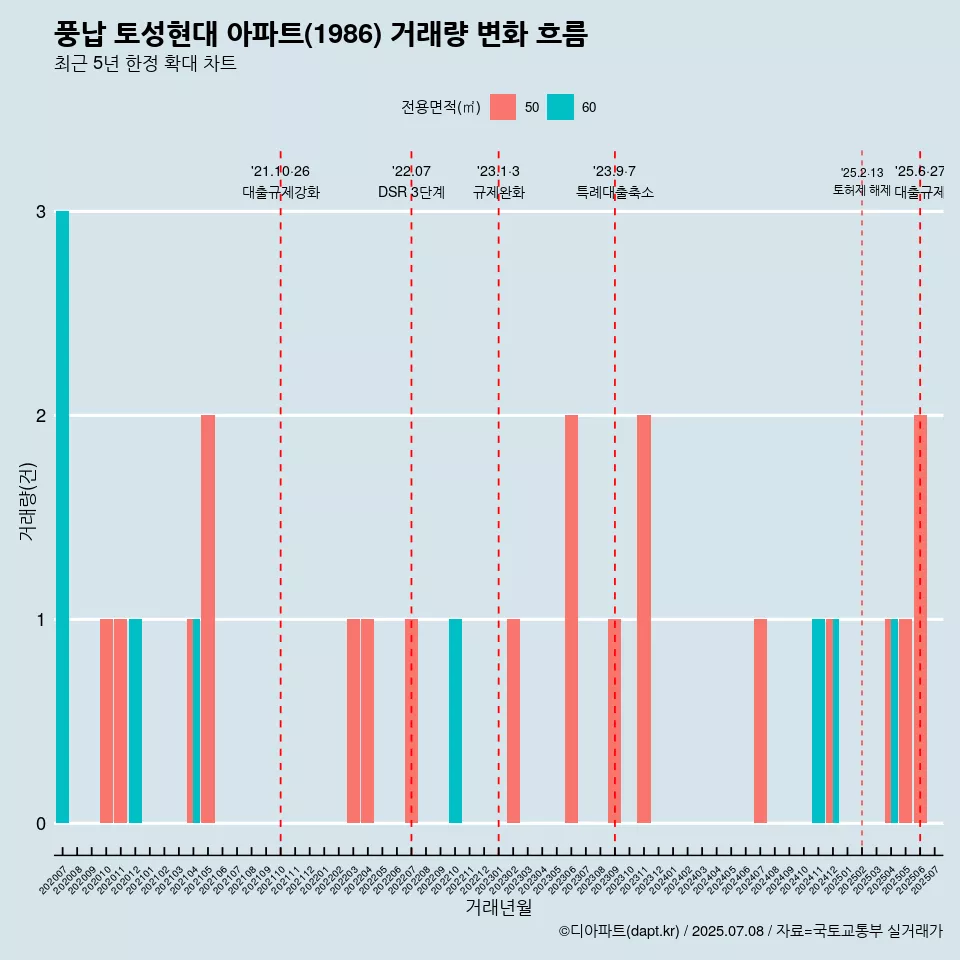 풍납 토성현대 아파트(1986) 거래량 변화 흐름