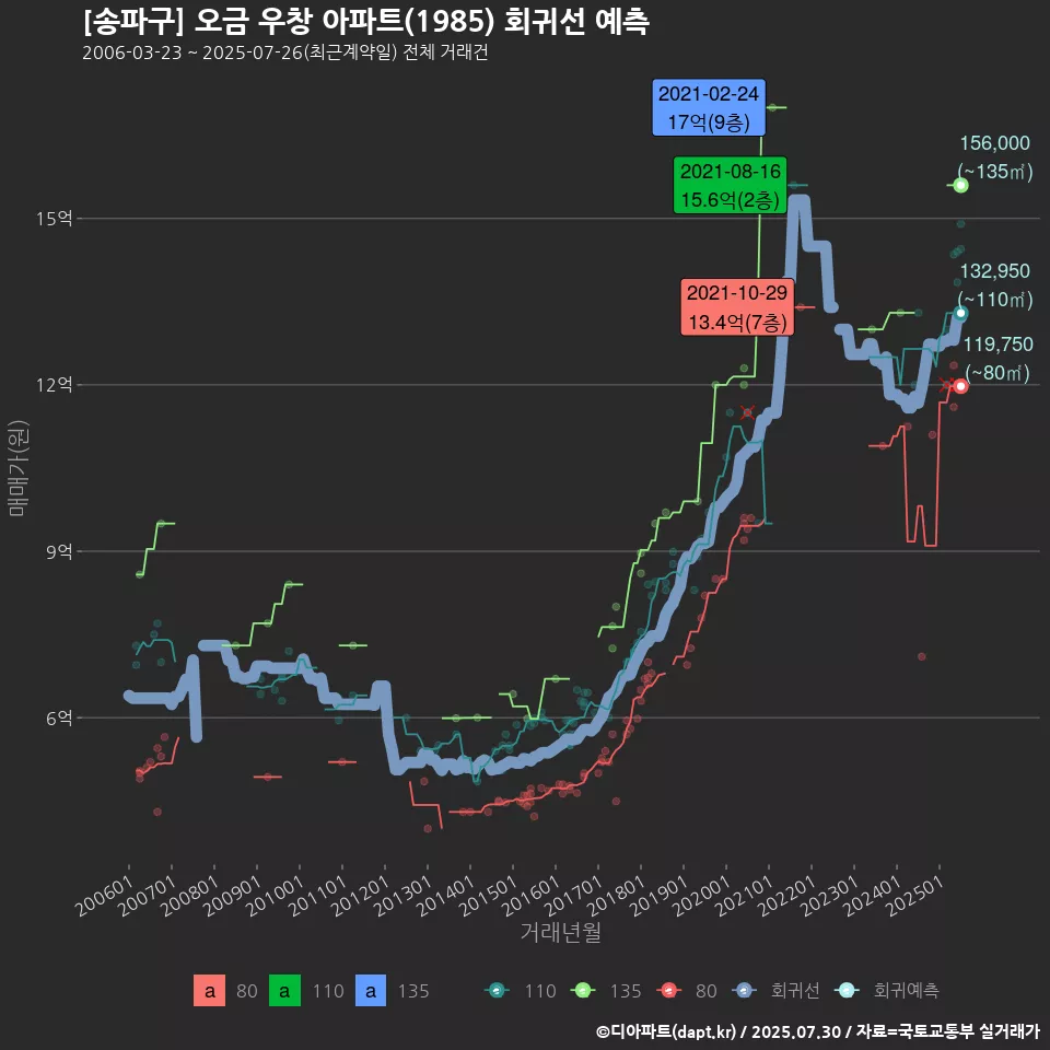 [송파구] 오금 우창 아파트(1985) 회귀선 예측