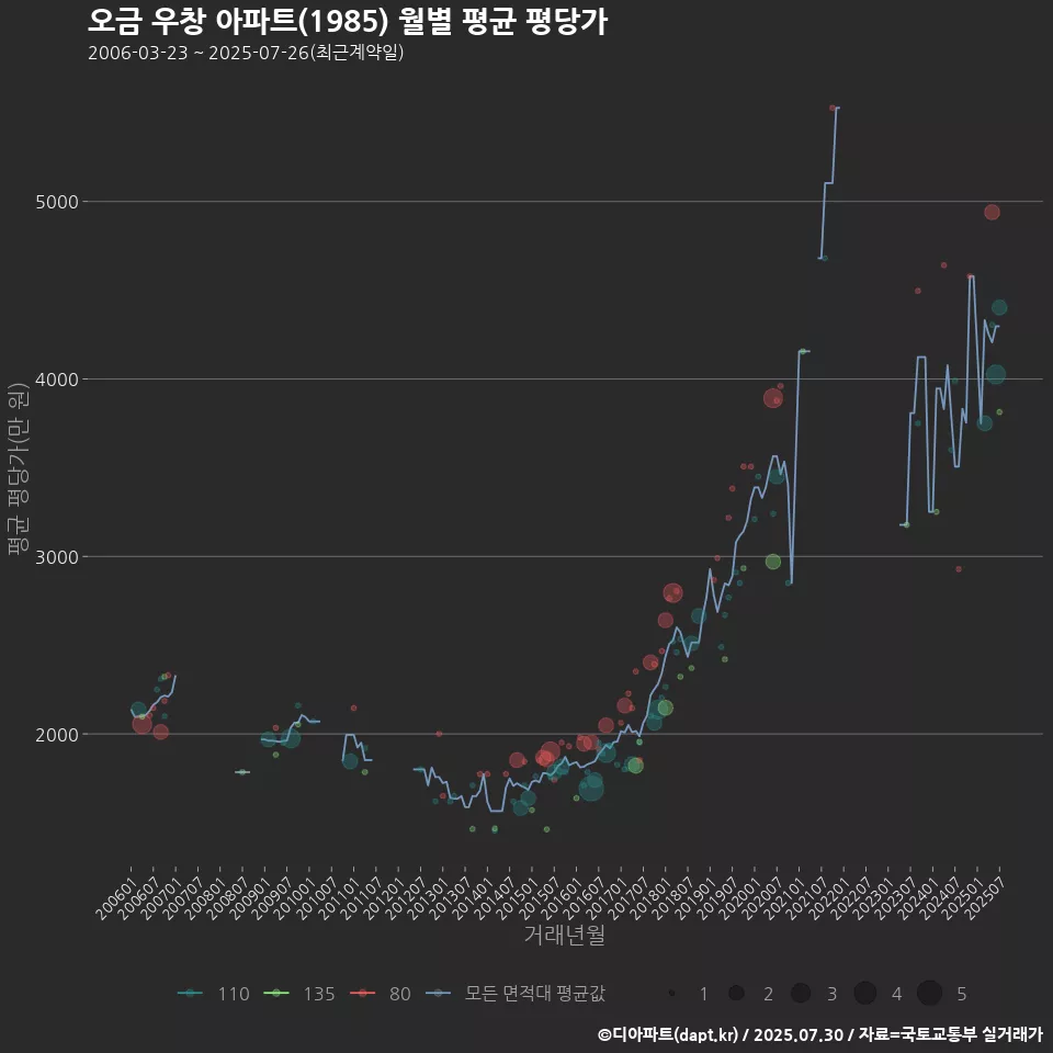 오금 우창 아파트(1985) 월별 평균 평당가