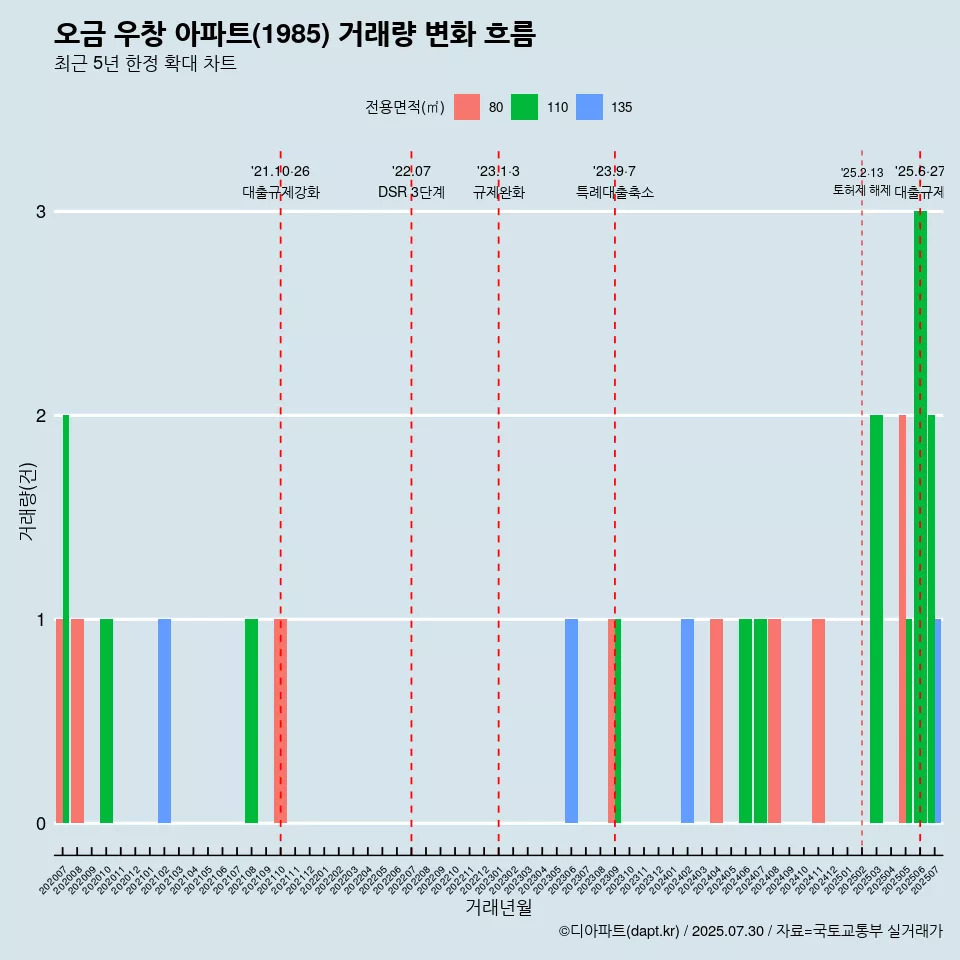 오금 우창 아파트(1985) 거래량 변화 흐름