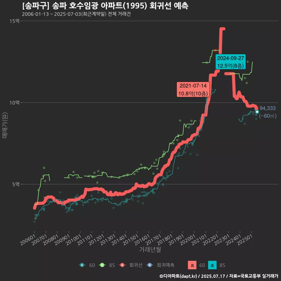 [송파구] 송파 호수임광 아파트(1995) 회귀선 예측