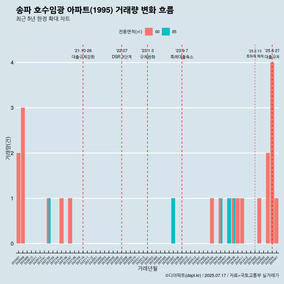 송파 호수임광 아파트(1995) 거래량 변화 흐름