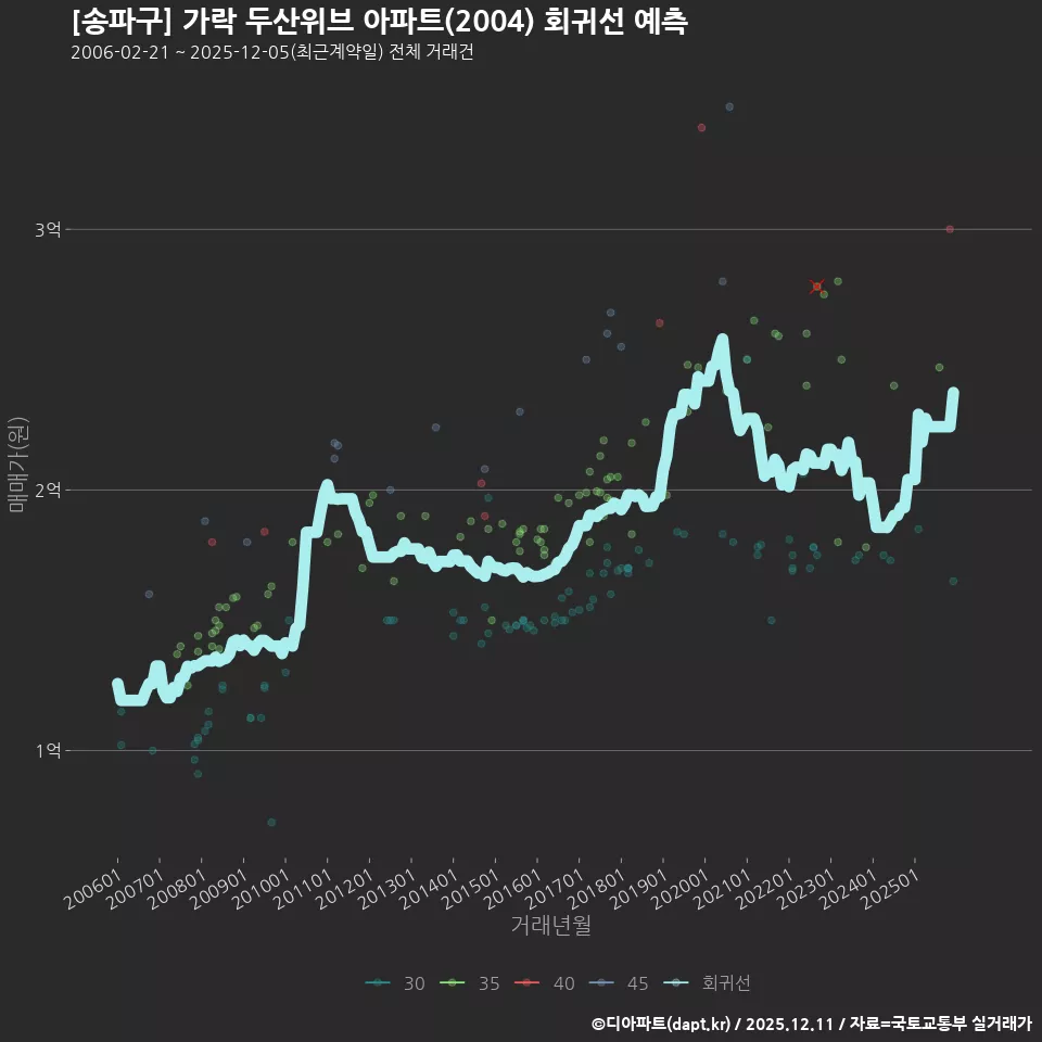 [송파구] 가락 두산위브 아파트(2004) 회귀선 예측