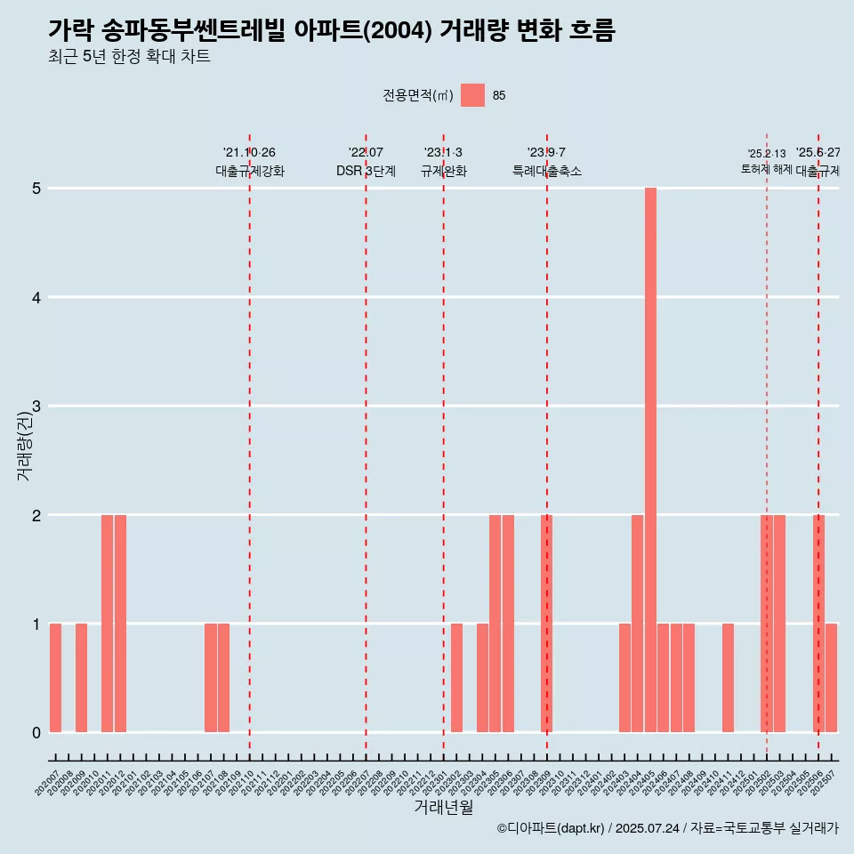 가락 송파동부쎈트레빌 아파트(2004) 거래량 변화 흐름