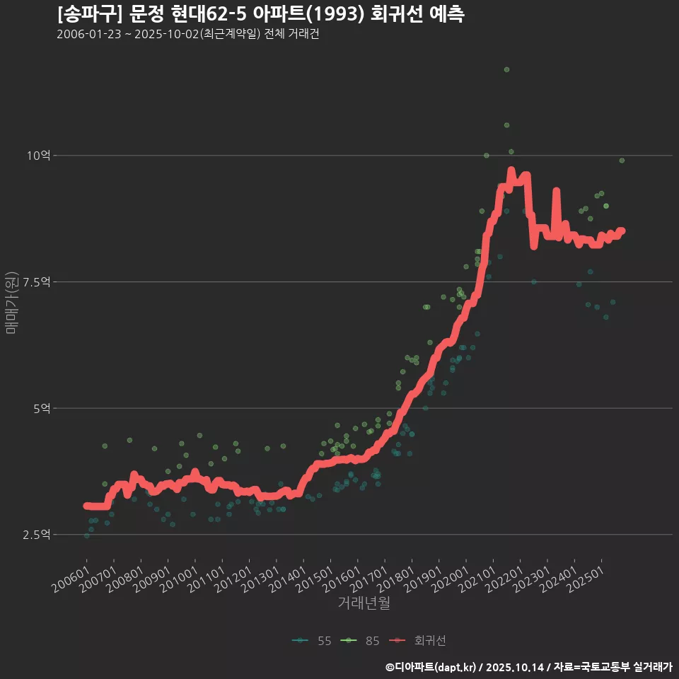 [송파구] 문정 현대62-5 아파트(1993) 회귀선 예측