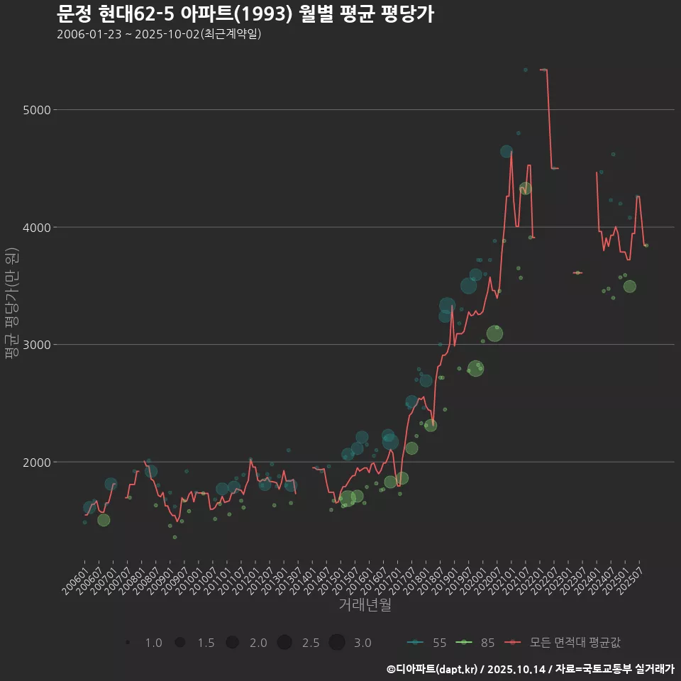 문정 현대62-5 아파트(1993) 월별 평균 평당가