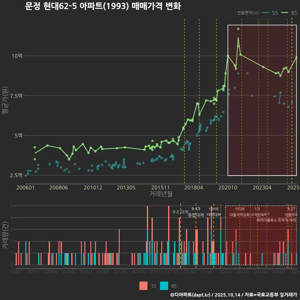 문정 현대62-5 아파트(1993) 매매가격 변화