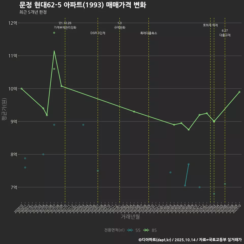 문정 현대62-5 아파트(1993) 매매가격 변화