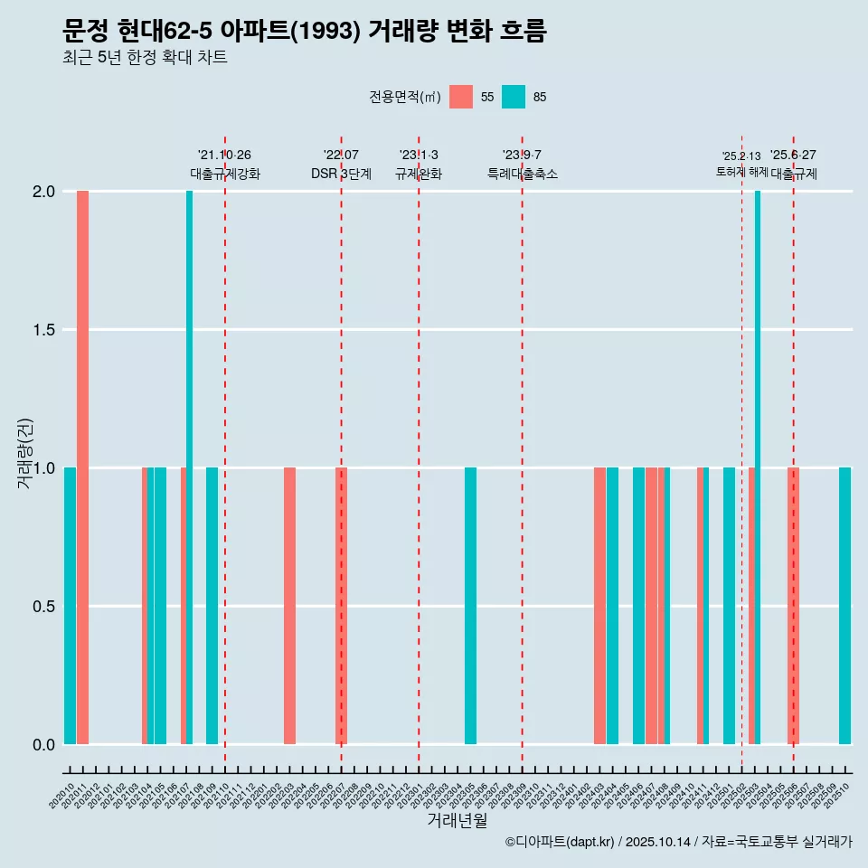 문정 현대62-5 아파트(1993) 거래량 변화 흐름