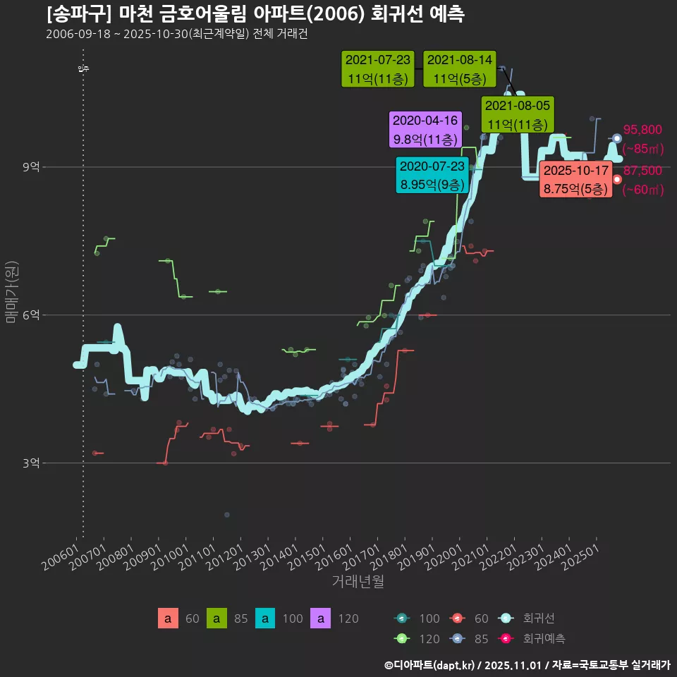 [송파구] 마천 금호어울림 아파트(2006) 회귀선 예측