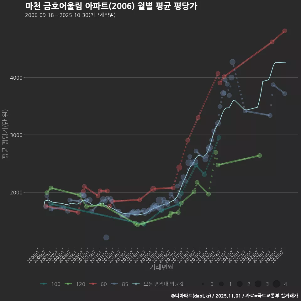 마천 금호어울림 아파트(2006) 월별 평균 평당가
