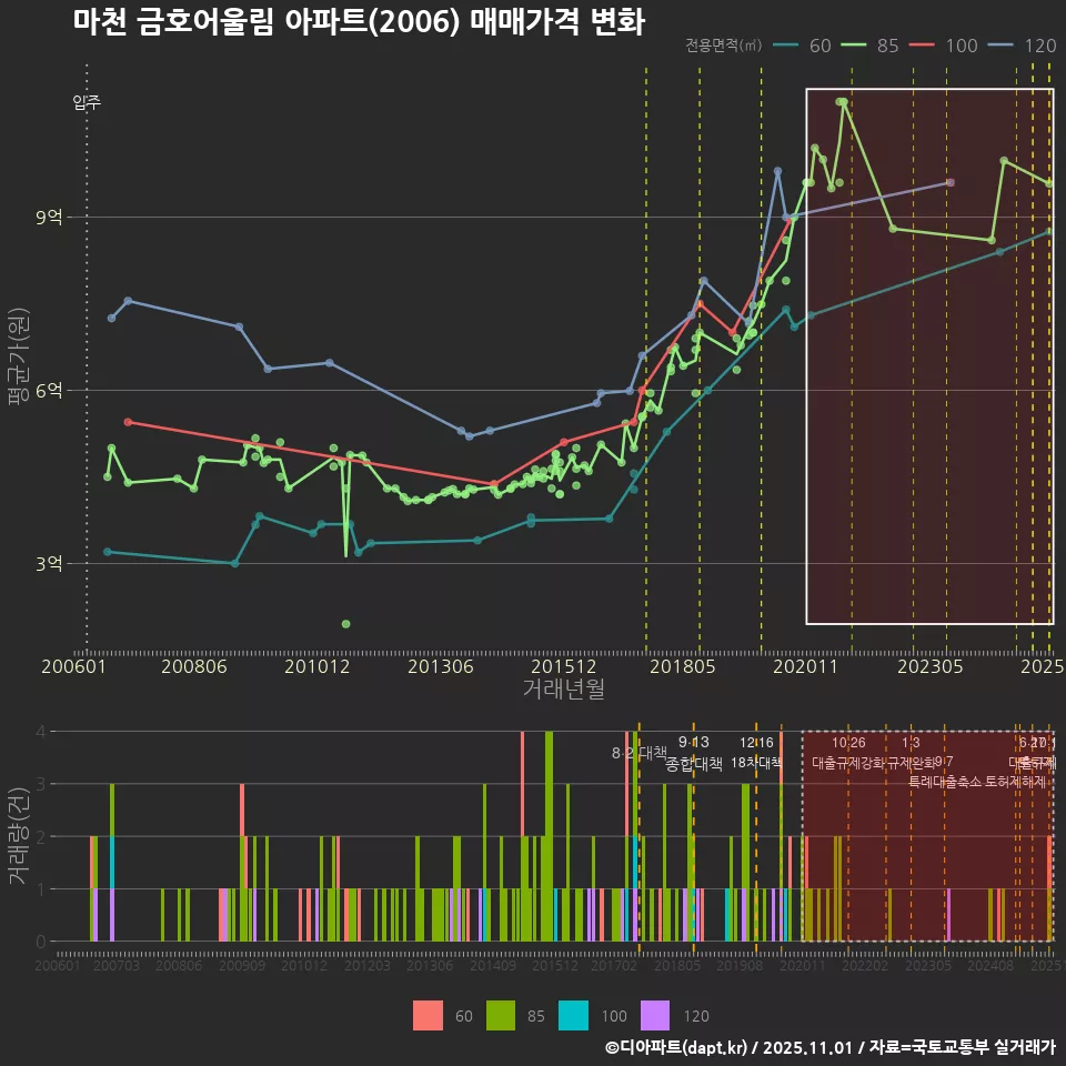 마천 금호어울림 아파트(2006) 매매가격 변화