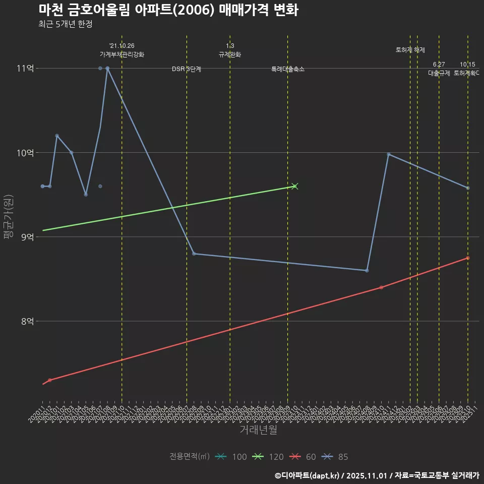 마천 금호어울림 아파트(2006) 매매가격 변화