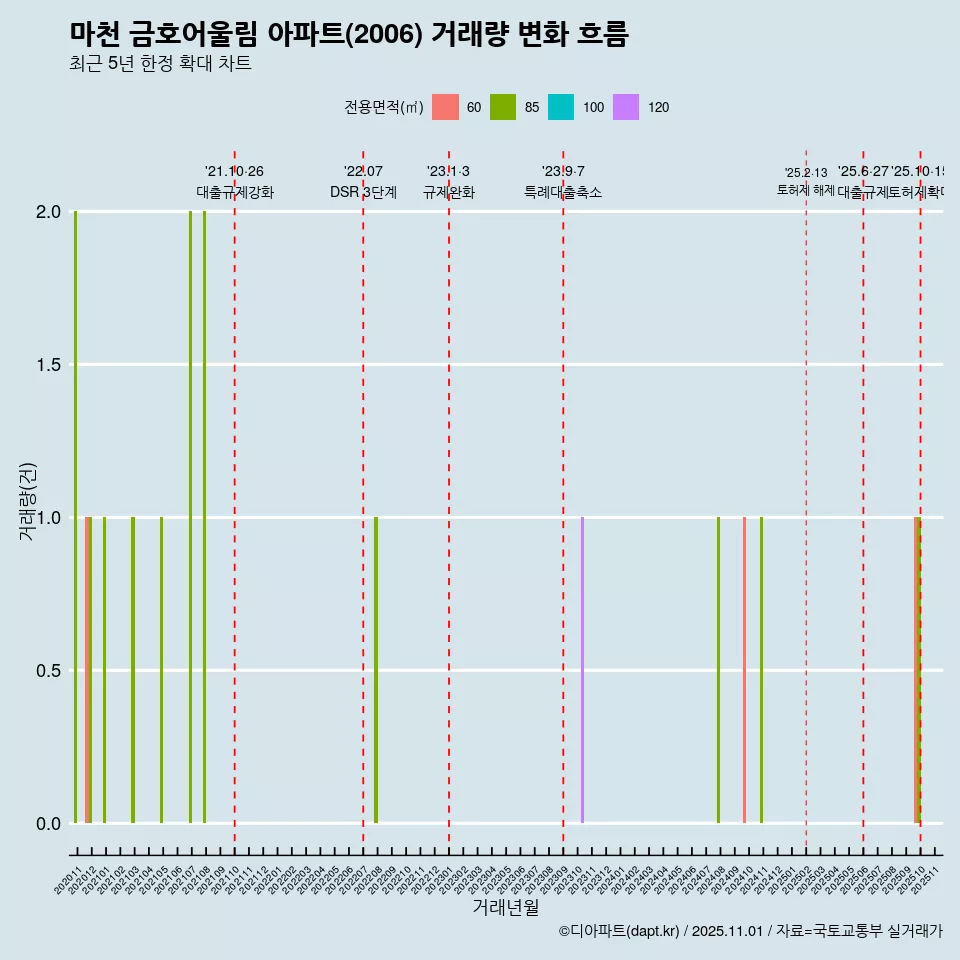 마천 금호어울림 아파트(2006) 거래량 변화 흐름