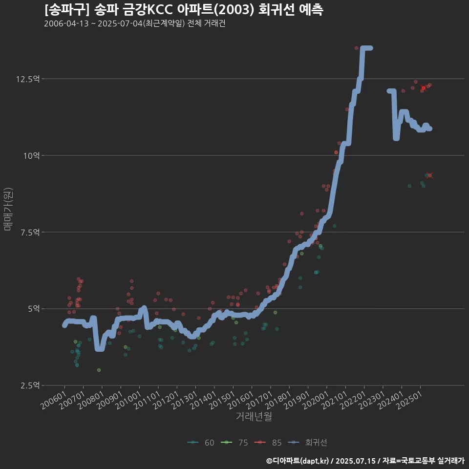 [송파구] 송파 금강KCC 아파트(2003) 회귀선 예측