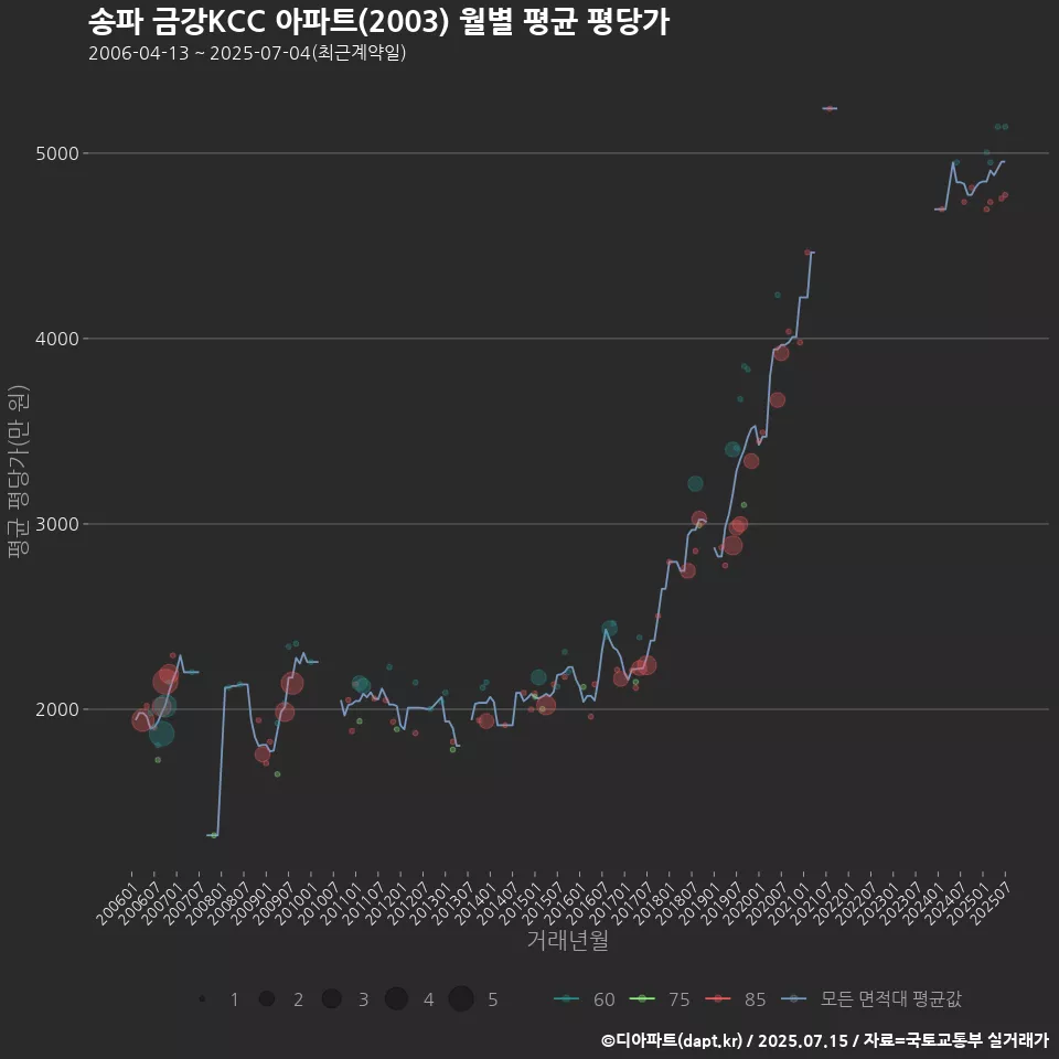 송파 금강KCC 아파트(2003) 월별 평균 평당가