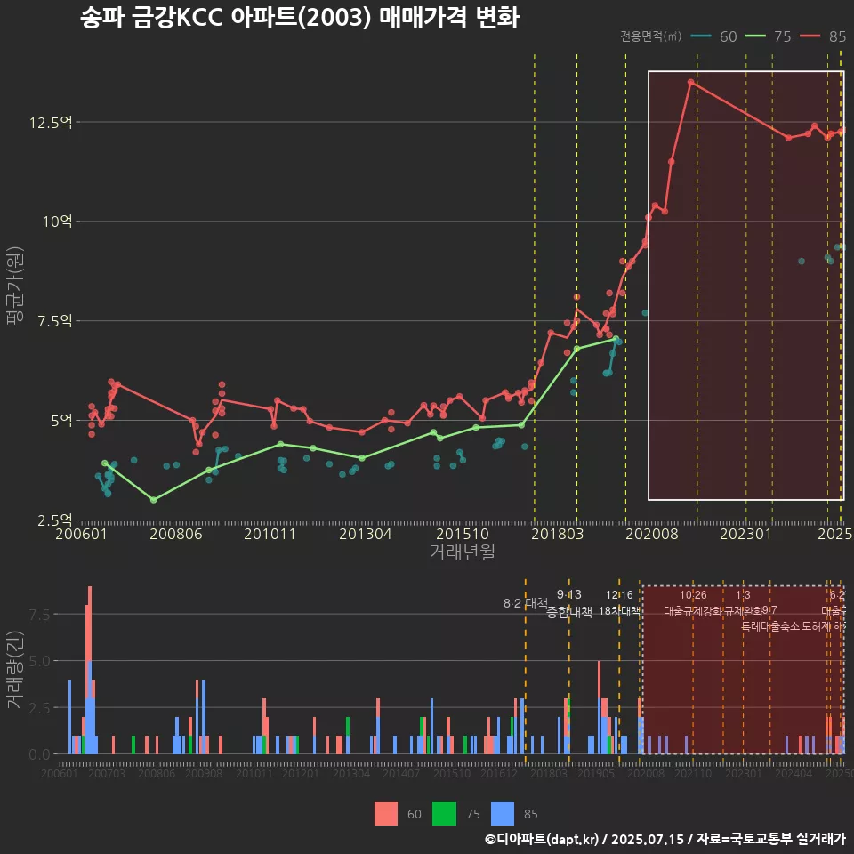 송파 금강KCC 아파트(2003) 매매가격 변화